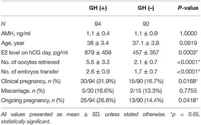 Low Dose Growth Hormone Adjuvant Treatment With Ultra-Long Ovarian Stimulation Protocol in Poor Responders Showed Non-inferior Pregnancy Outcome Compared With Normal Responders